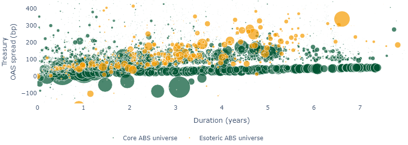 Figure 4 Esoteric ABS has typically offered a premium over core ABS.png