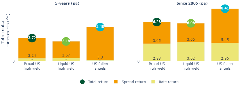 Figure 4 Excess income over Treasuries and tightening credit spread has driven the relative outperformance of fallen angels.png