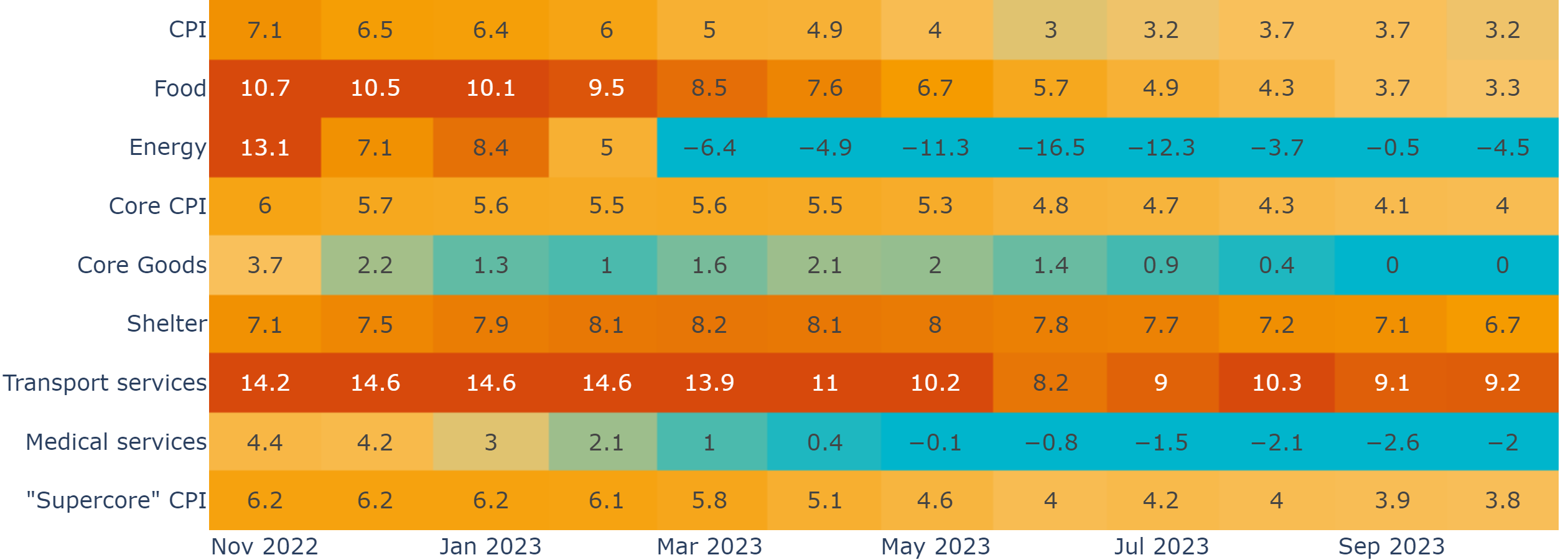 Disinflation continues to be evident across most categories