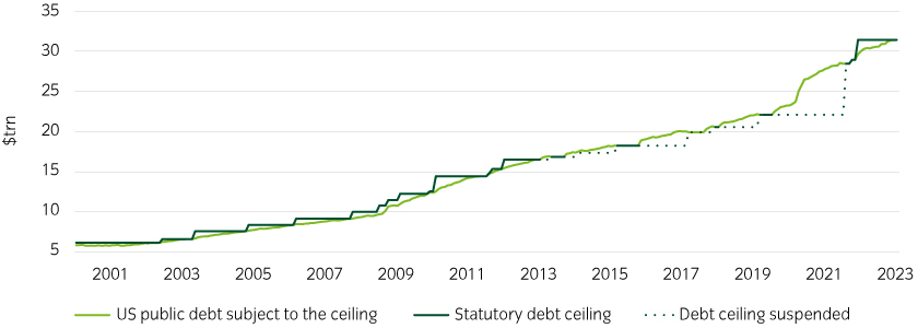 history of raising the debt ceiling