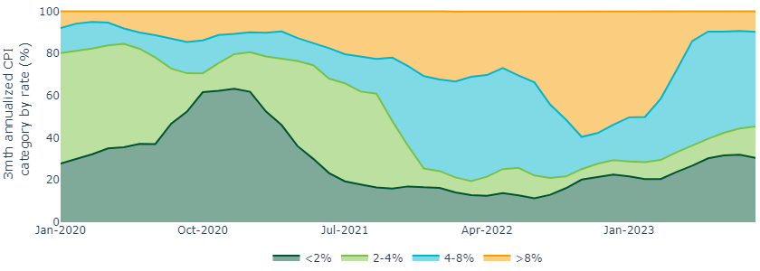 There are signs of broader disinflation