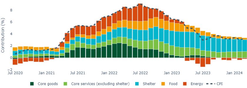 fig1_web Core services sectors are dominating year-on-year inflation.png