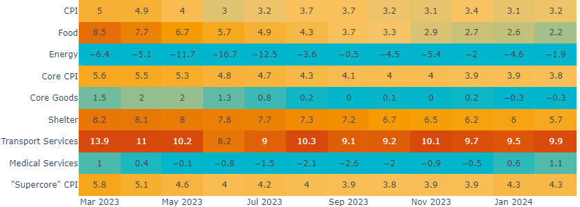 fig2_web Shelter moderates while transportation services accelerates.png