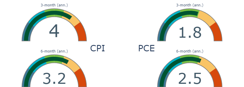 fig4_web PCE inflation is trending closer to 2% than CPI.png