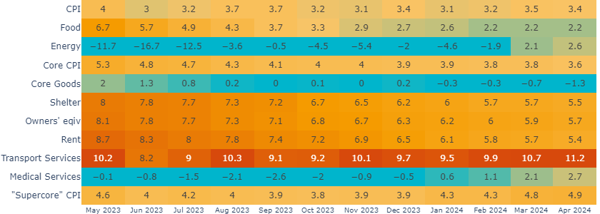 Figure 2 Core services also remain sticky.png