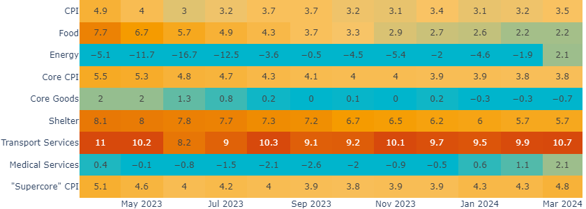 Figure 2 Energy and core services inflation will raise question marks at the Fed.png