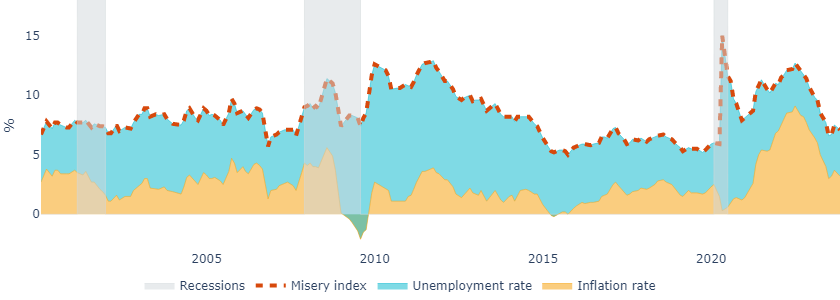 Misery Index