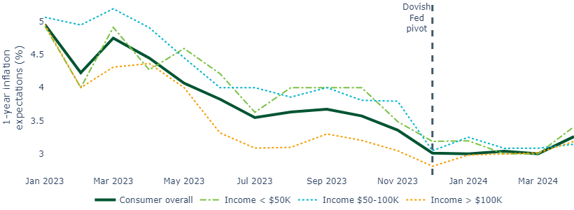 Inflation expectations are back to pre-December levels, particularly for the most inflation-sensitive cohorts.png