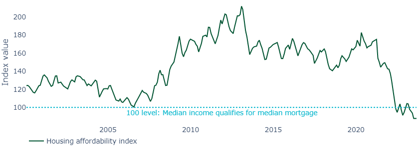 The Fed’s policy has strained housing affordability