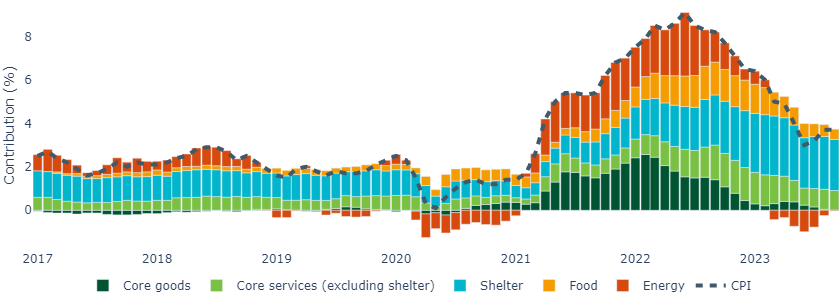 Energy CPI has continued to pick up