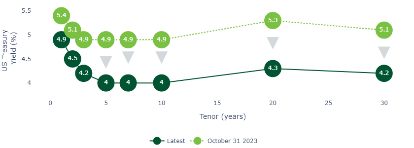 Falling long-dated yields demonstrate easing financial conditions