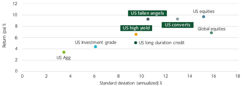 High yield and converts can potentially provide equity-like upside for bond-like protection