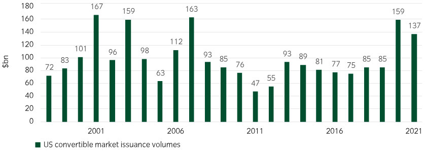 High convertibles issuance is improving overall liquidity15472-LDI_Pitstop_Chart6_840x300px.jpg