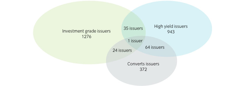 “Crossover” issuers across investment grade, converts and high yield are uncommon15472-LDI_Pitstop_Chart9_840x300px.jpg