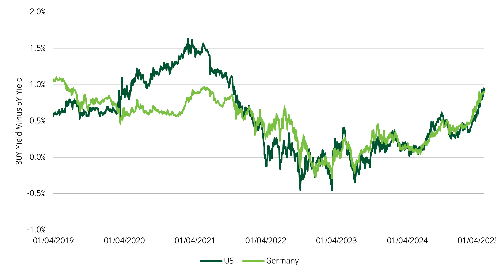 Asset allocation observation
