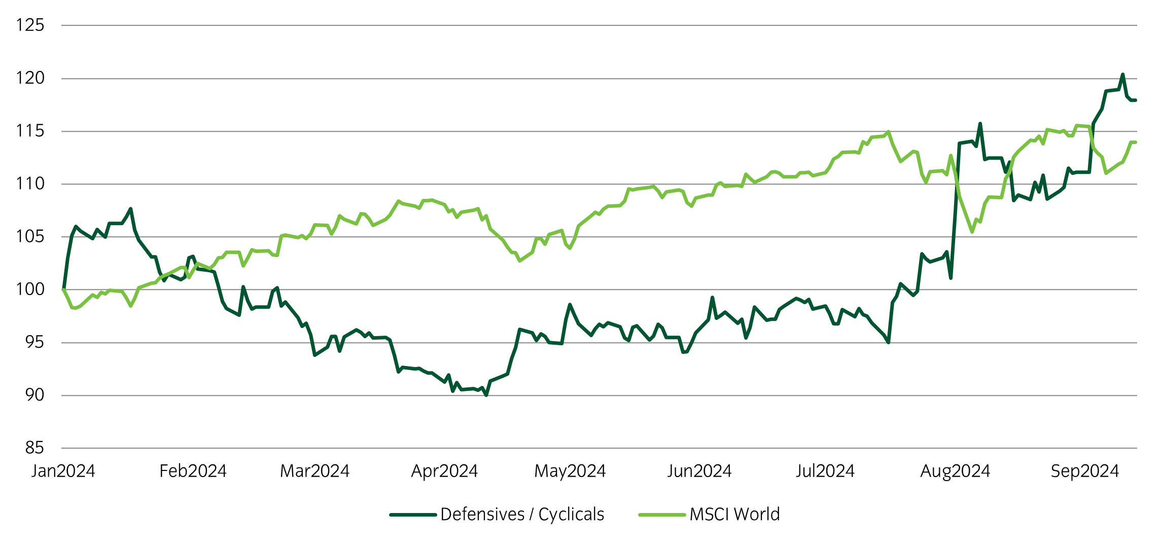 Asset allocation observation