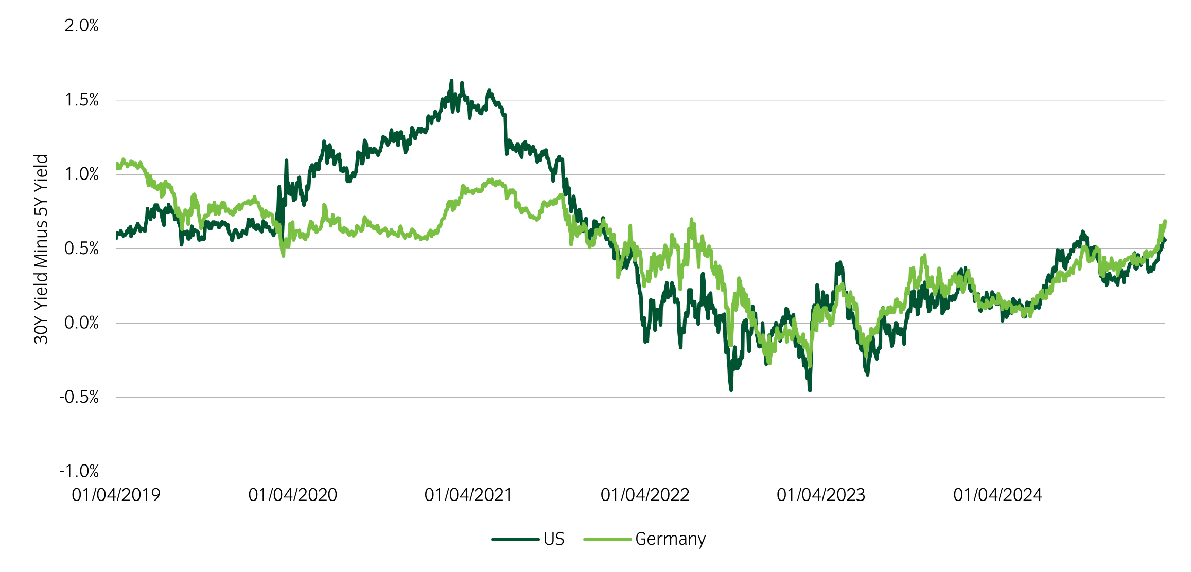 Asset allocation observation