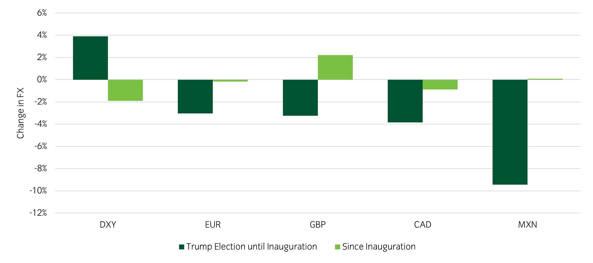 Asset allocation observation