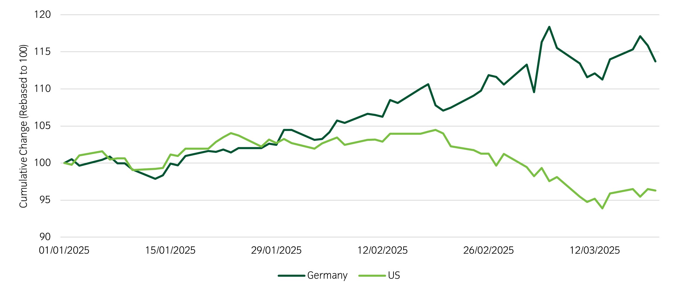 Asset allocation observation