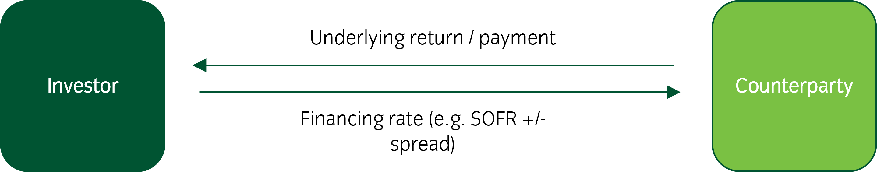 What is derivative overlay